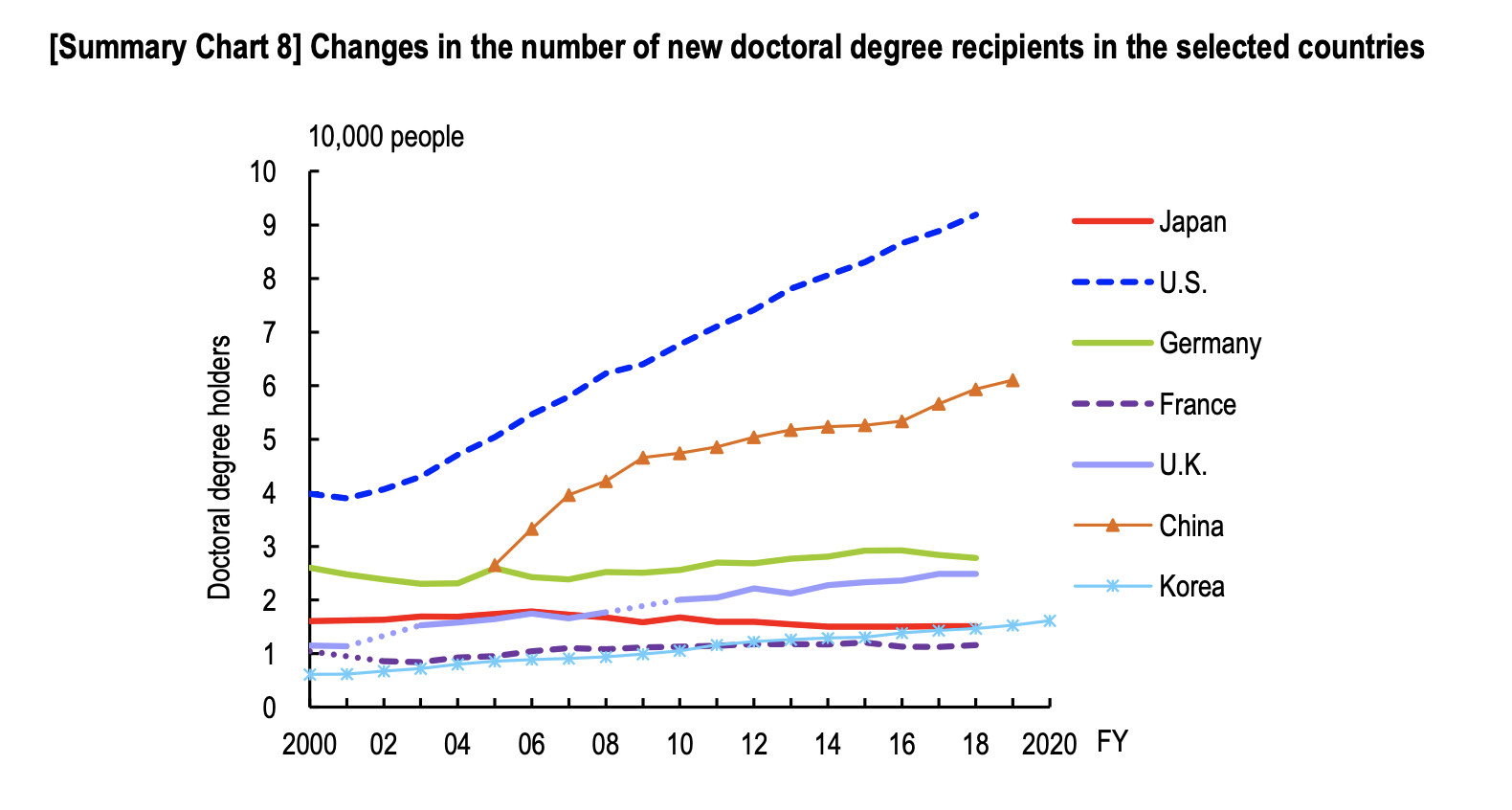 number of PhDs
